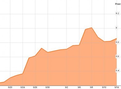 This Bloomberg chart shows the market price of Irish debt over the last month. Last week's uncertainty about Anglo Irish Bank is the largest peak; yesterday's trading is to the right.