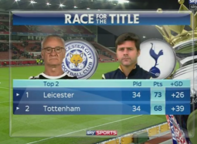 Spurs are now just five points behind Leicester in the title race.