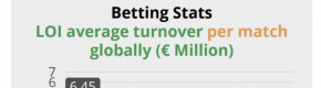 New report shows average gambling turnover is €6.45 million per match in LOI Premier Division